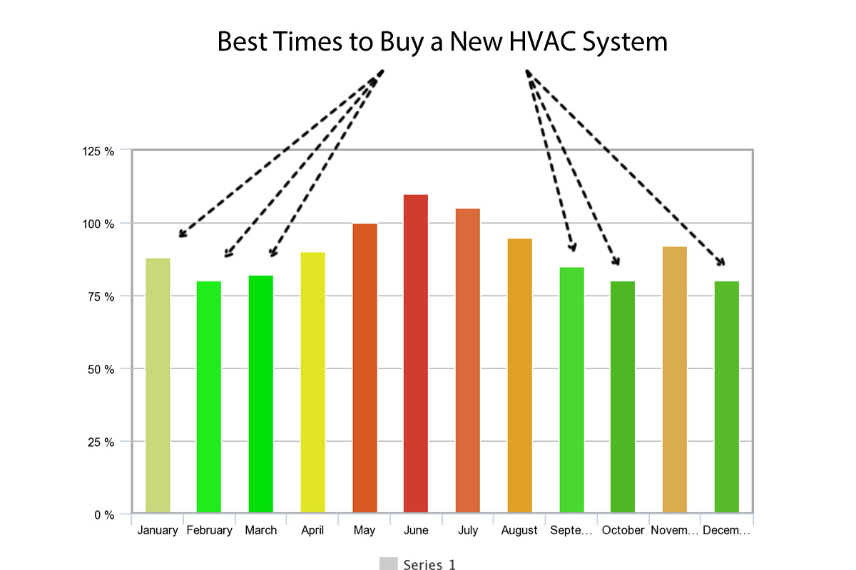 Is there a best time of year to replace my HVAC system? Comfort